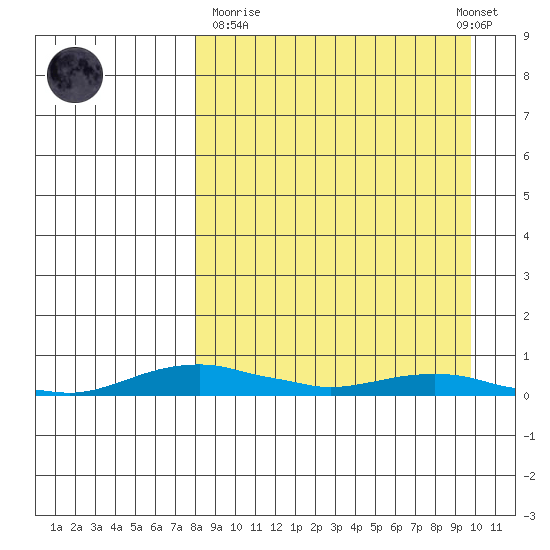 Kotzebue tide chart for Thursday, March 31, 2022