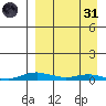 Kotzebue tide chart for Thursday, March 31, 2022