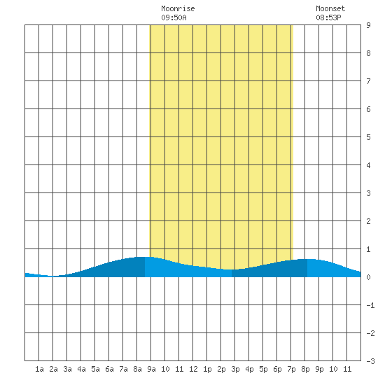Kotzebue tide chart for Thursday, March 3, 2022