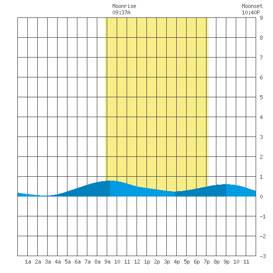Kotzebue tide chart for Friday, March 4, 2022