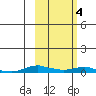 Kotzebue tide chart for Friday, March 4, 2022