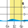Kotzebue tide chart for Sunday, March 6, 2022