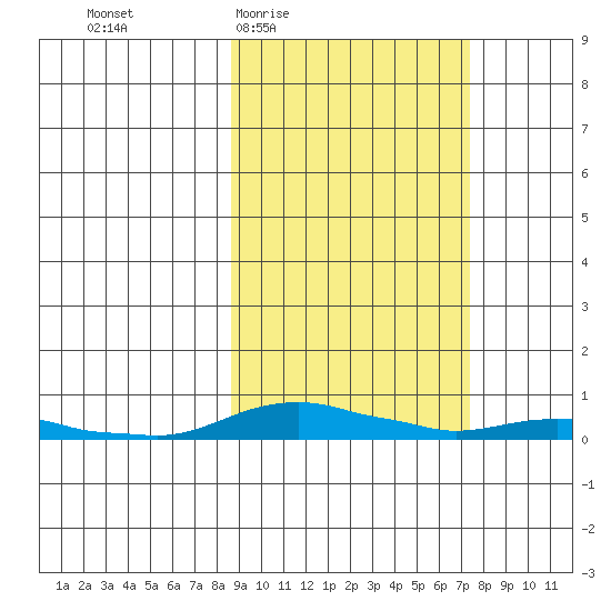 Kotzebue tide chart for Monday, March 7, 2022