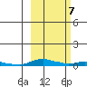 Kotzebue tide chart for Monday, March 7, 2022