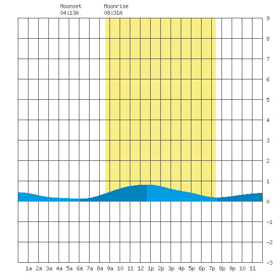 Kotzebue tide chart for Tuesday, March 8, 2022