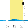 Kotzebue tide chart for Tuesday, March 8, 2022