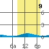 Kotzebue tide chart for Wednesday, March 9, 2022