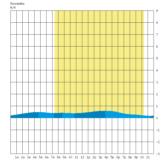 Kotzebue tide chart for Sunday, April 10, 2022