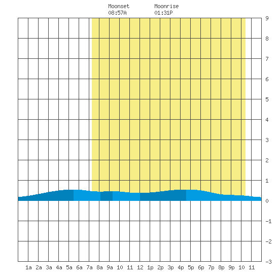 Kotzebue tide chart for Monday, April 11, 2022