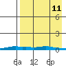 Kotzebue tide chart for Monday, April 11, 2022