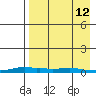 Kotzebue tide chart for Tuesday, April 12, 2022