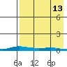 Kotzebue tide chart for Wednesday, April 13, 2022