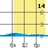 Kotzebue tide chart for Thursday, April 14, 2022