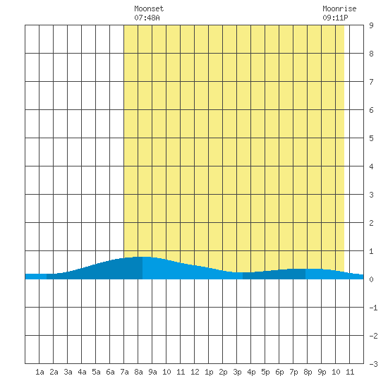 Kotzebue tide chart for Friday, April 15, 2022