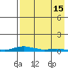 Kotzebue tide chart for Friday, April 15, 2022