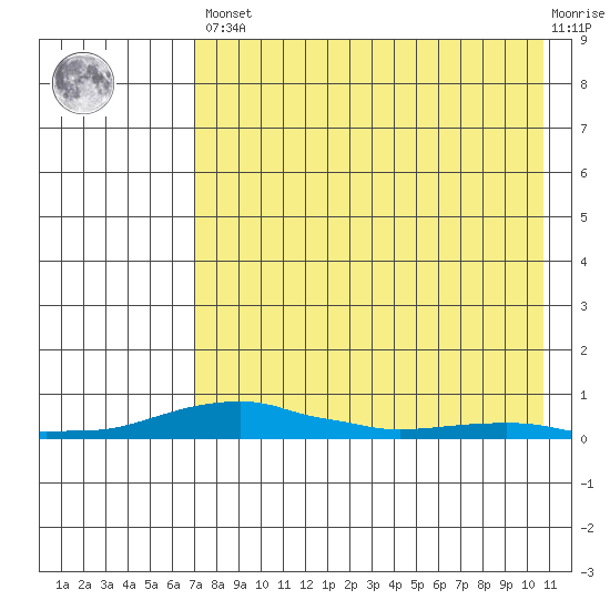 Kotzebue tide chart for Saturday, April 16, 2022