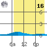 Kotzebue tide chart for Saturday, April 16, 2022