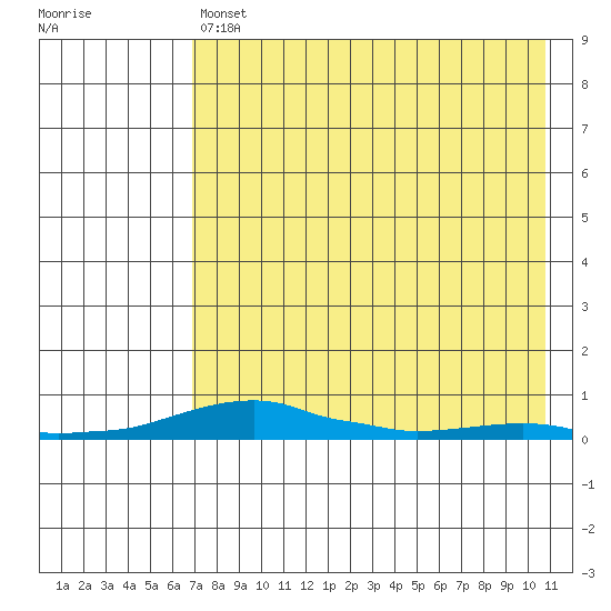 Kotzebue tide chart for Sunday, April 17, 2022