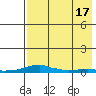 Kotzebue tide chart for Sunday, April 17, 2022