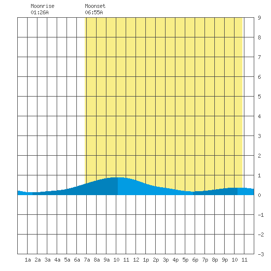 Kotzebue tide chart for Monday, April 18, 2022