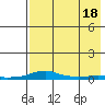 Kotzebue tide chart for Monday, April 18, 2022