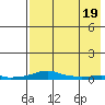 Kotzebue tide chart for Tuesday, April 19, 2022