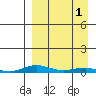 Kotzebue tide chart for Friday, April 1, 2022