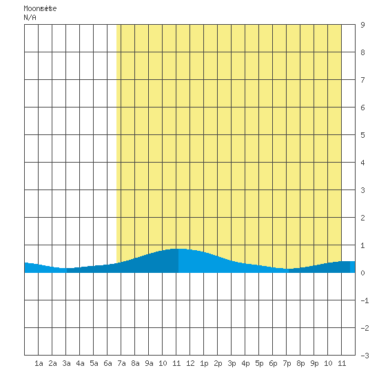 Kotzebue tide chart for Wednesday, April 20, 2022