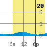 Kotzebue tide chart for Wednesday, April 20, 2022