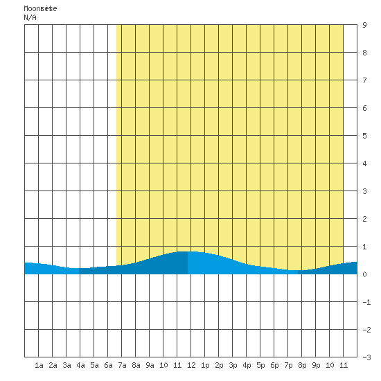 Kotzebue tide chart for Thursday, April 21, 2022