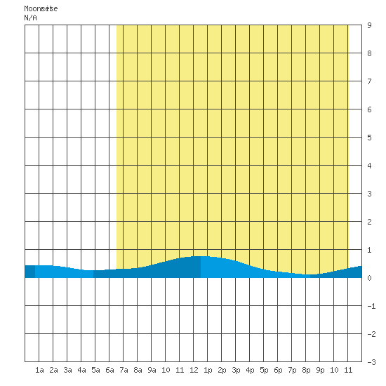 Kotzebue tide chart for Friday, April 22, 2022