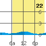 Kotzebue tide chart for Friday, April 22, 2022