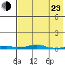 Kotzebue tide chart for Saturday, April 23, 2022