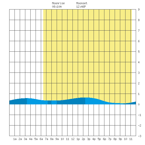Kotzebue tide chart for Sunday, April 24, 2022
