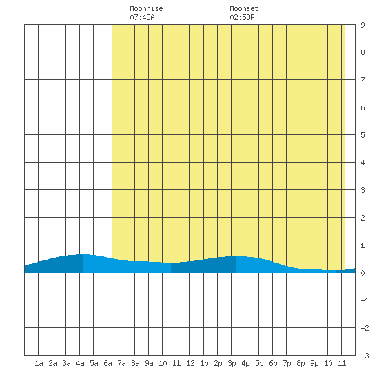 Kotzebue tide chart for Monday, April 25, 2022