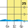 Kotzebue tide chart for Monday, April 25, 2022