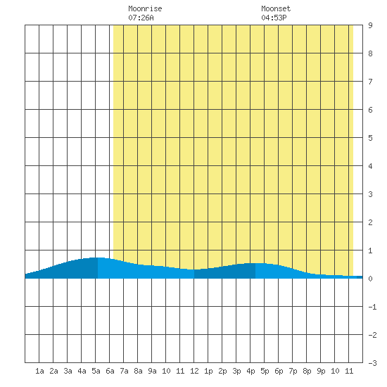 Kotzebue tide chart for Tuesday, April 26, 2022