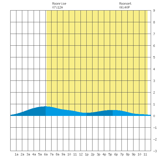 Kotzebue tide chart for Wednesday, April 27, 2022