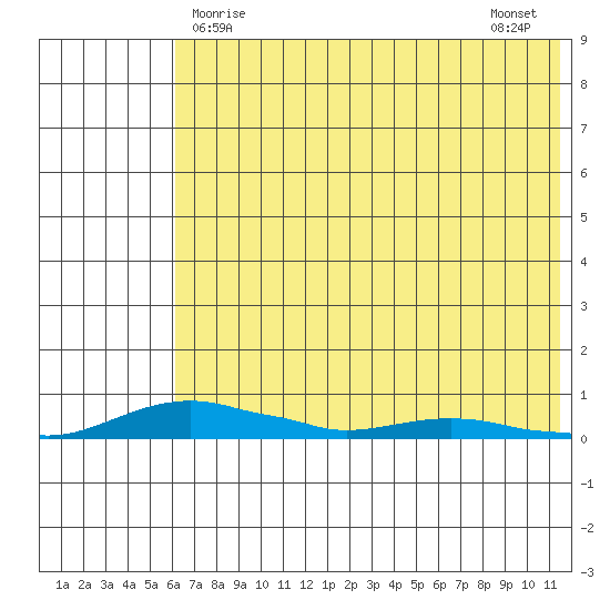 Kotzebue tide chart for Thursday, April 28, 2022