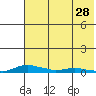 Kotzebue tide chart for Thursday, April 28, 2022