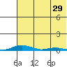 Kotzebue tide chart for Friday, April 29, 2022