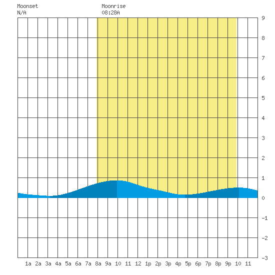 Kotzebue tide chart for Saturday, April 2, 2022