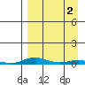 Kotzebue tide chart for Saturday, April 2, 2022