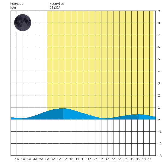 Kotzebue tide chart for Saturday, April 30, 2022