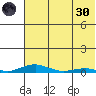 Kotzebue tide chart for Saturday, April 30, 2022