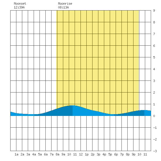Kotzebue tide chart for Sunday, April 3, 2022