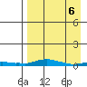 Kotzebue tide chart for Wednesday, April 6, 2022