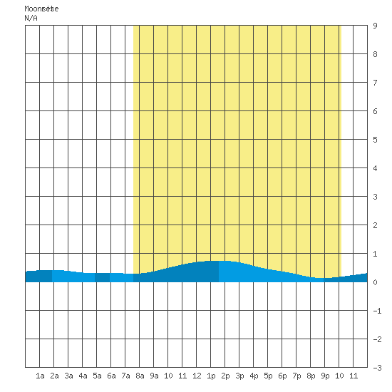 Kotzebue tide chart for Thursday, April 7, 2022