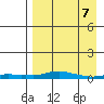Kotzebue tide chart for Thursday, April 7, 2022