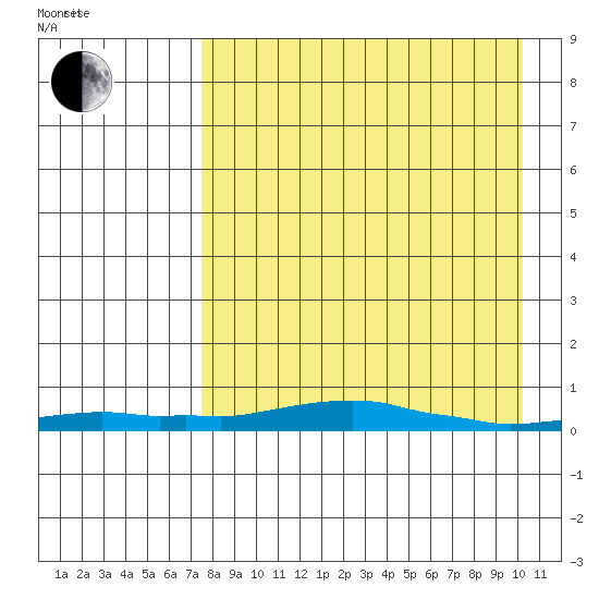 Kotzebue tide chart for Friday, April 8, 2022
